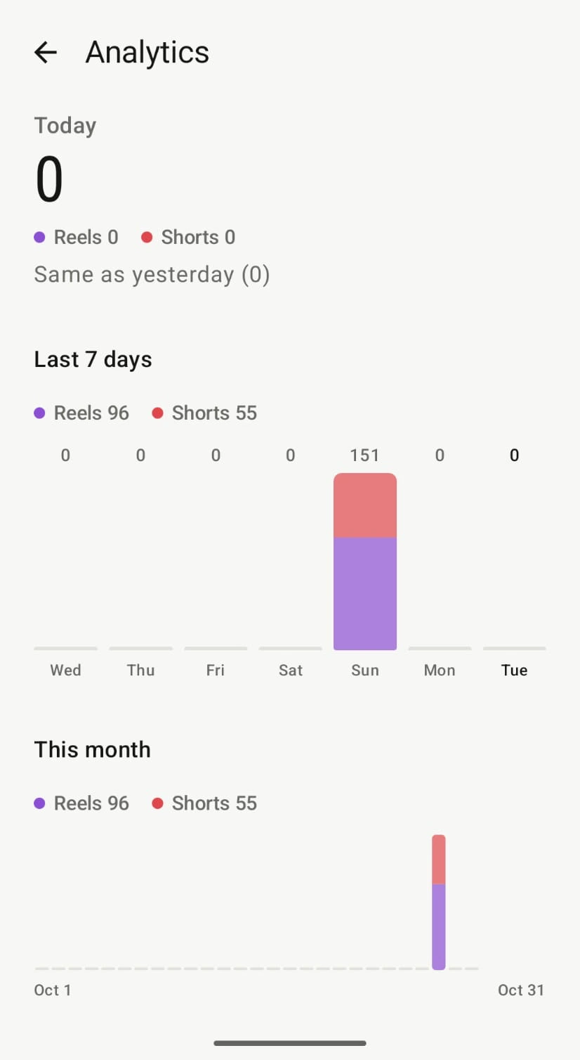 Analytics screen: today’s count, Reels and Shorts across the last 7 days, and this month