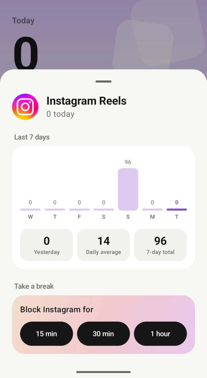 Instagram Reels view: the last 7 days, yesterday, daily average and 7-day total, with buttons to block Instagram for 15 minutes, 30 minutes or 1 hour